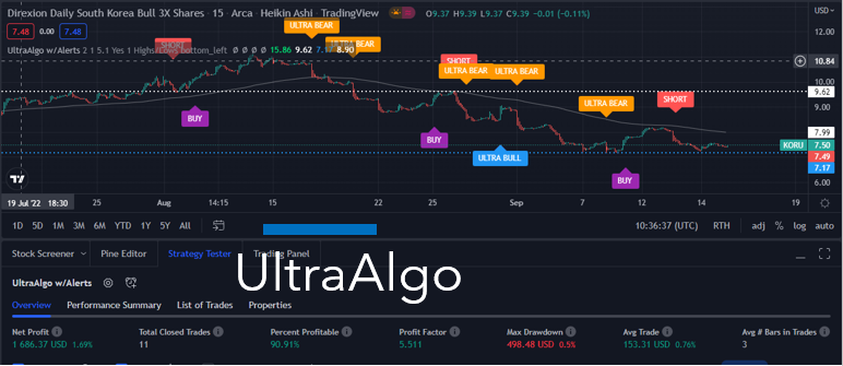 TradingView Chart for Direxion Shares Etf Trust Direxion Daily So Korea Bull 3X Shs