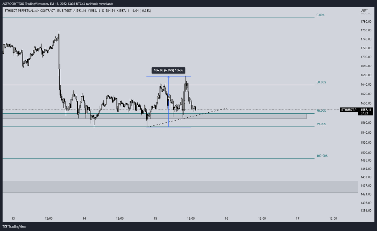 ASTROCRYPTOO's tweet photo. #Ethereum UPDATE

Telegram kanalında paylaştığım #eth grafiği güzel bir şekilde çalıştı tekrar geri çekilmelerde aynı bölgeden tepki alması çok olası #bitcoin grafiği ile beraber takip edeceğim ani bir durum olursa da burdan veya telegramdan haber veririm🙏
#kripto #EthereumMerge https://t.co/ya5IUiCgVx