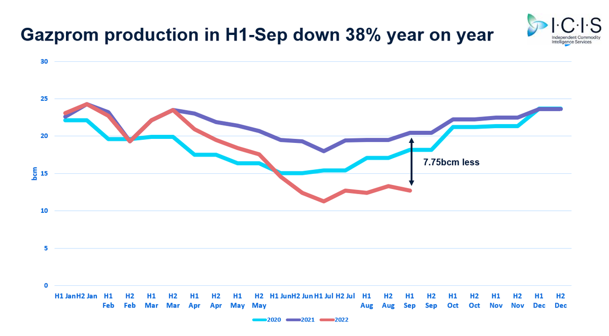 tmarzecmanser's tweet photo. #Gazprom produced 12.6bcm of #natgas in the first two-weeks of September, a drop of 38% drop year on year. #ONGT #TTF https://t.co/bvTfE6X1PY