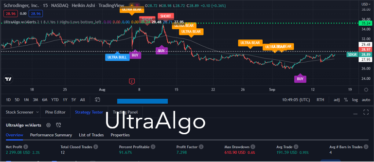 TradingView Chart for Schrodinger Inc