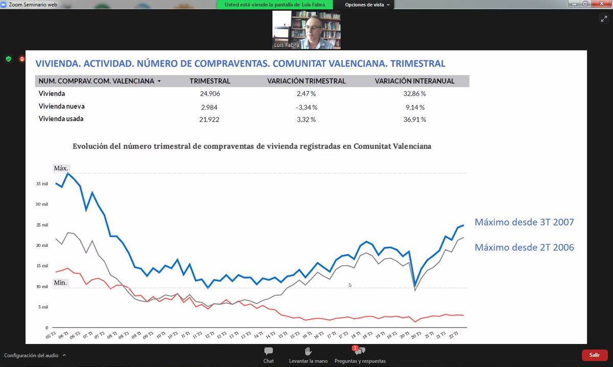 COAPI_Valencia's tweet photo. ๐ฃ Esta maรฑana hemos presentado el Informe sobre la evoluciรณn del mercado de la vivienda en el segundo trimestre de 2022.
#YoSoyApiValencia #Vivienda #InformeMercado #MercadoInmobiliario #Compraventa #Valencia
https://t.co/ST7mp2AzfM https://t.co/4V3Odiz6FR