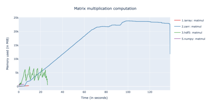 ironArray's tweet image. ironArray implements a matrix multiply that consumes (much) less time & memory than other parallel solutions.  Even on Intel machines, ironArray can go at a speed that is just 2x slower than NumPy+MKL.
Read more 👉 blog.ironarray.io/matrix-multipl…
Save time & energy with ironArray ⚡️🌲