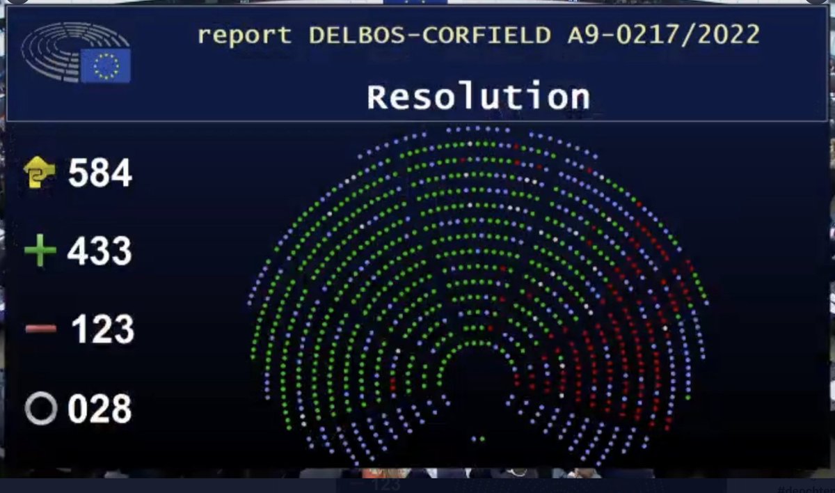 daniel_freund's tweet photo. ‼️This is HUGE‼️

Hungary is not a democracy anymore. Large majority in EU-Parliament votes in favor of my colleagues @GDelbosCorfield report.

Hungary should be labelled what it is: A hybrid electoral autocracy.

Orban is responsible for this. And he should not receive EU-funds! https://t.co/dt8LnqvUma