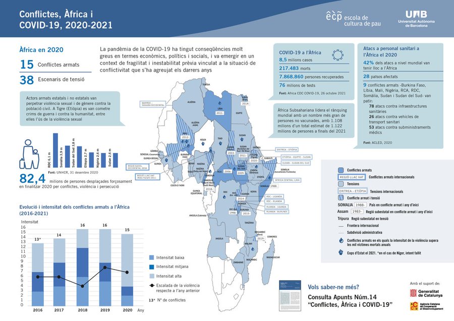 escolapau's tweet image. Les interaccions entre pandèmia de la #COVID19 i
➡️processos de pau
➡️vulneració de drets humans
➡️conflictes al continent africà 
➡️desplaçament forçat
➡️conflictes i canvi climàtic
➡️gènere, pau i seguretat

👉Consulta la col·lecció #Apunts:
escolapau.uab.cat/ca/inicio/apun…