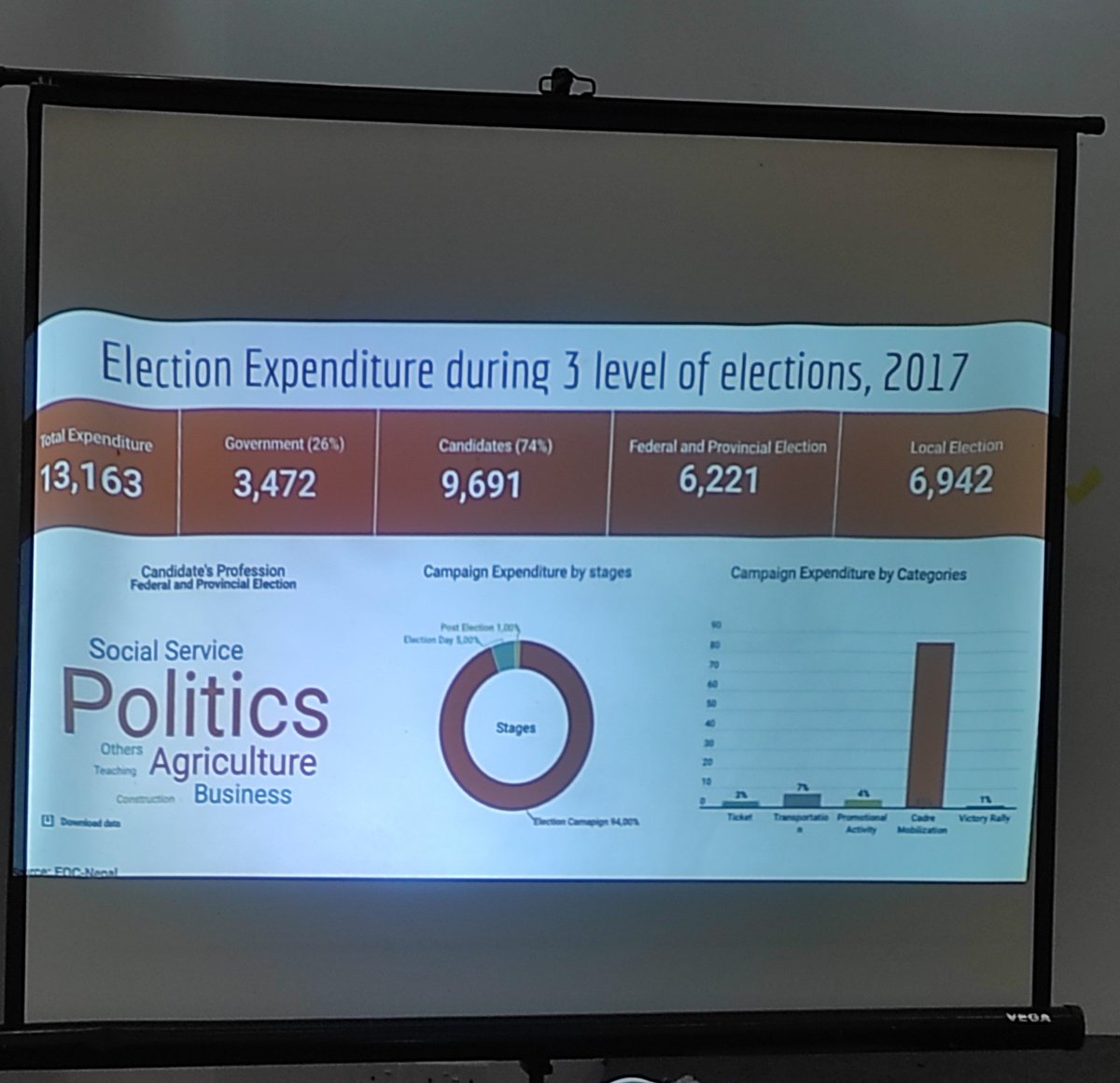 D4D_Nepal's tweet photo. Election 2017 Expenditure data in Nepal by @Asia_Foundation shared by Ujjwal Adhikari, Director, Election Observation Committee Nepal at the 'Discussion on Election Funding and Governance'.
@UKinNepal @maharjan_sajana @Craig_Stats @BhugolPark
#electionfinancing #freethedata https://t.co/ssK95fWv9k
