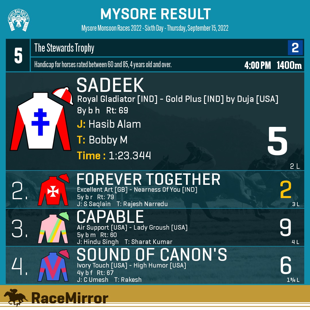RaceMirror's tweet photo. Mysore: Race 5
1️⃣ SADEEK
J: Hasib Alam
T: Bobby M
.
2️⃣ Forever Together *
3️⃣ Capable
4️⃣ Sound Of Canon's
.
.
#Sadeek #HasibAlam #BobbyM #Mysore #HorseRacing #MysoreRaces #MyRC #MakeRacingFree #RaceMirror https://t.co/oNoOsfzT4K