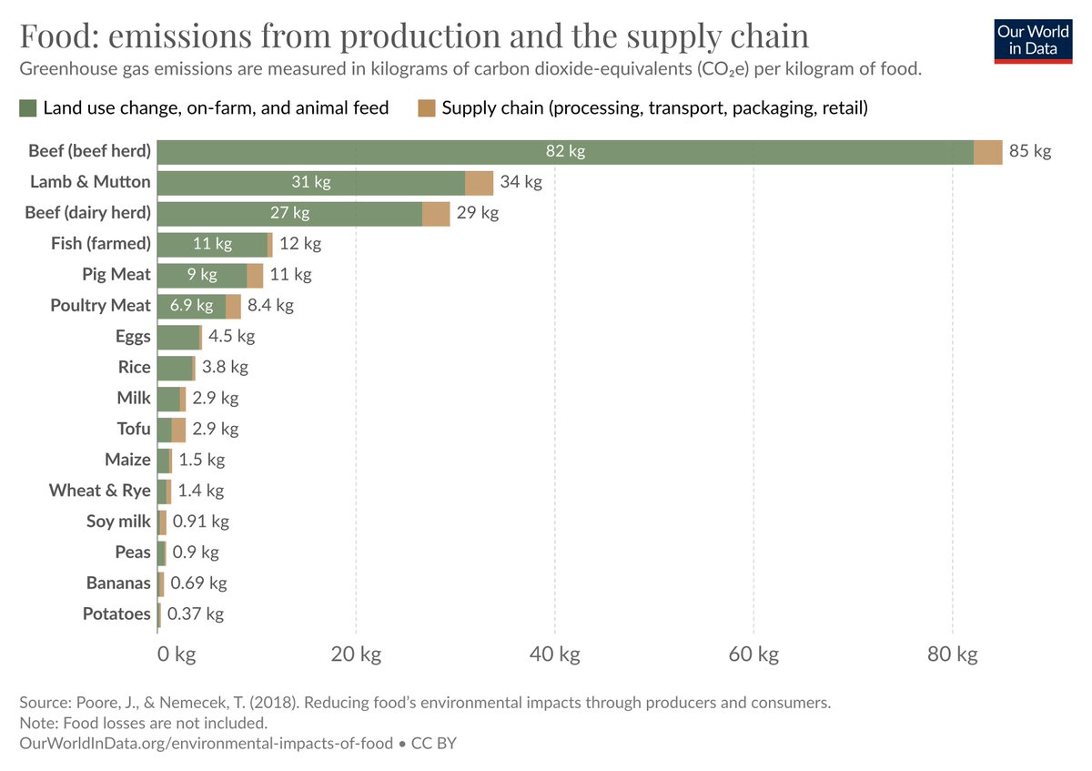 When it comes to the carbon footprint of our diet, we focus on things like transport and packaging (the brown bit).

But most of the emissions come from land use and activities on the farm (green bit). 

This is why *what* you eat matters much more.

ourworldindata.org/grapher/food-e…