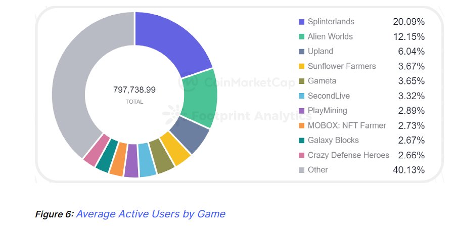 La hype des bullrun, mauvais indicateur de durabilité

Ni #AxieInfinity , le #P2E le plus connu ni #Stepn le 1er #MoveToEarn ne sont dans le Top 3 des jeux (nb d'utilisateurs actifs).

Alien Worlds et Splinterlands, inconnus en dehors de l'espace #GameFi, dominent désormais.