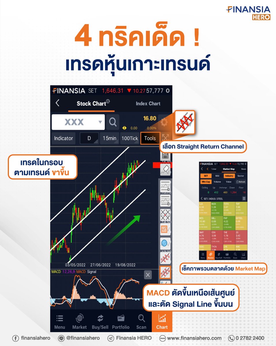 finansiahero's tweet photo. 📈 เทรดเกาะเทรนด์ด้วยโปรแกรม Finansia HERO ง่าย ๆ 4 ทริค ดังนี้
1️⃣ หาหุ้นที่มีเทรนด์ในฝั่งขึ้นชัด
2️⃣ ทำการบ้านด้วยอินดิเคเตอร์
3️⃣ เช็กภาพรวมตลาดด้วย Market Map
4️⃣สร้างแผนและปฏิบัติตามอย่างเคร่งครัด
#FinansiaHERO #MACDuptrend #DIYConditionalSearch #ADX #Marketmap https://t.co/FWtwgIkIn3
