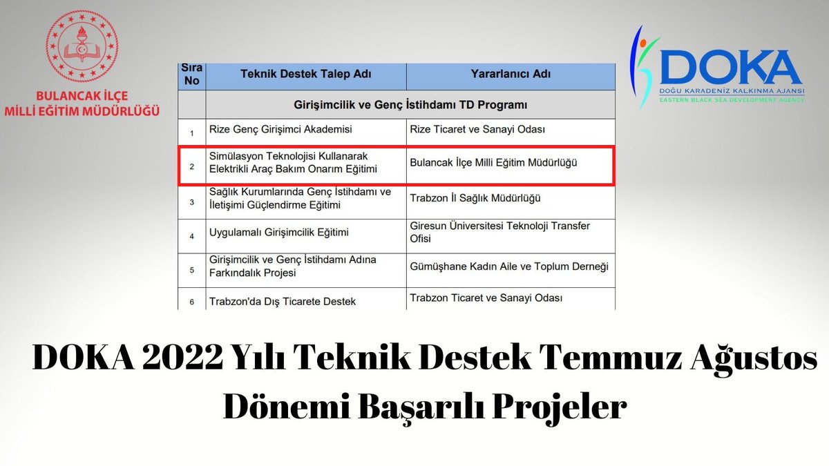 TurksevenCem's tweet photo. Bulancak İlçe Milli Eğitim Müdürlüğü olarak DOKA 2022 Yılı Teknik Destek Programı Temmuz-Ağustos dönemi Girişimcilik ve Genç İstihdamı TD Programına yaptığımız “Simülasyon Teknolojisi Kullanarak Elektrikli Araç Bakım Onarım Eğitimi” projesi kabul görmüştür. https://t.co/zM25G4Tn6K