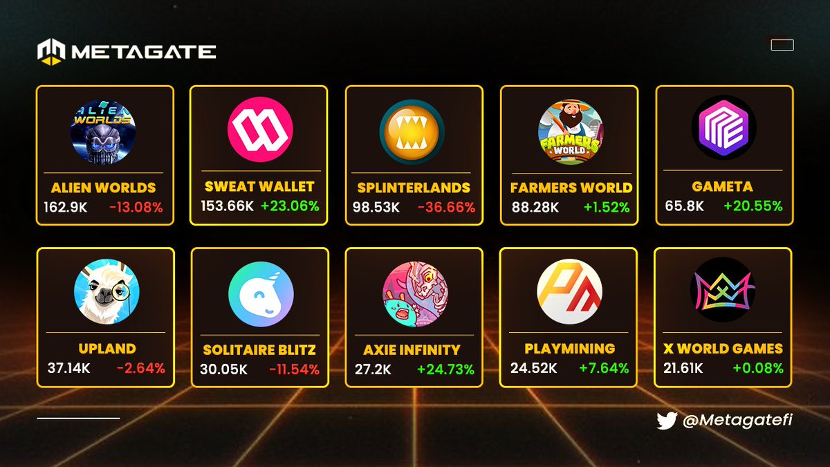 🔥Games with the most active users in the last 24 hours🔥
<a href="/AlienWorlds/">Alien Worlds Official</a> <a href="/SweatEconomy/">SWEAT💧</a> <a href="/splinterlands/">Splinterlands</a> <a href="/FarmersWorldNFT/">FARMERS WORLD</a> <a href="/Gameta_Official/">Gameta</a> <a href="/UplandMe/">Upland</a> <a href="/onjoyride/">Joyride Games</a> <a href="/AxieInfinity/">Axie Infinity</a> <a href="/PlayMining_SG/">PlayMining(official)</a> <a href="/xwg_games/">X World Games</a> 
#P2E  #Metaverse  #GameFi