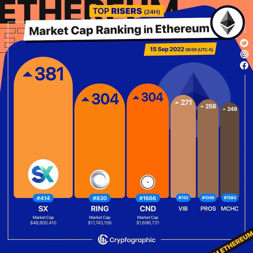 Web3Charts's tweet photo. 1. #SXNetwork $sx
2. #DarwiniaNetwork $ring
3. #Cindicator $cnd
4. #Viberate $vib
5. #Prosper $pros
6. #MCHCoin $mchc
#Ethereum
#CrypfographicsEthereumRankRiser https://t.co/zF6VrEvsK7