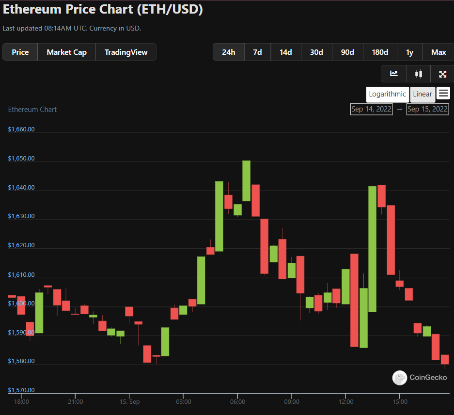 yourcryptofan's tweet photo. Ethereum Price Chart (ETH/USD) 09.15.2022
#ethereum #bitcoin #cryptocurrency #crypto #blockchain #btc #eth #litecoin #trading #bitcoinmining #nft #bitcoins #bitcoinnews #money #forex #cryptonews #cryptocurrencies #binance #cryptotrading #investment #xrp #ripple #investing https://t.co/8WSrJdozZM