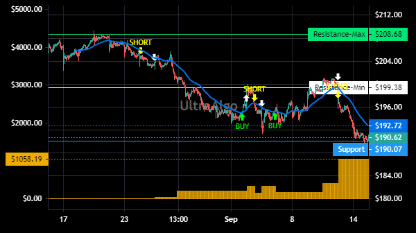 TradingView Chart for United Parcel Service Inc