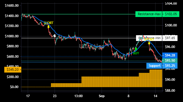 TradingView Chart for Philip Morris International Inc