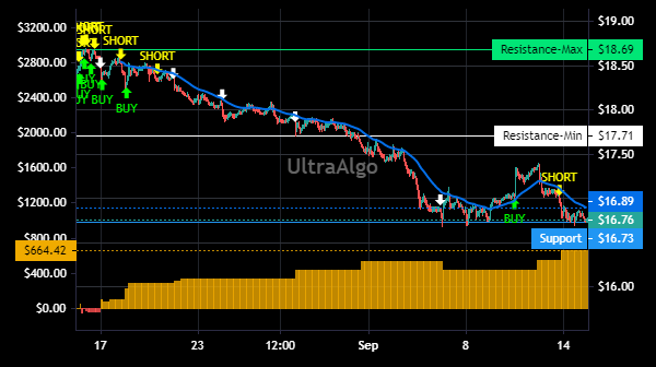 TradingView Chart for At&T Inc