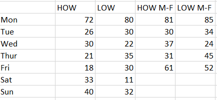 ShauryaM14's tweet photo. $BTC

High/Low of the Week Distribution by Day of the Week.
Sample Period : Jan 1, 2018 to Aug 7, 2022 (240 Weeks)

M-F = Mon - Fri

- Mondays seem to be pivotal.
- If H/L of the week so far formed on Friday, seems likely it'll be broken over the weekend https://t.co/anLiqZhy3Z
