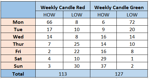 ShauryaM14's tweet photo. $BTC

High/Low of the Week Distribution by Day of the Week.
Sample Period : Jan 1, 2018 to Aug 7, 2022 (240 Weeks)

M-F = Mon - Fri

- Mondays seem to be pivotal.
- If H/L of the week so far formed on Friday, seems likely it'll be broken over the weekend https://t.co/anLiqZhy3Z
