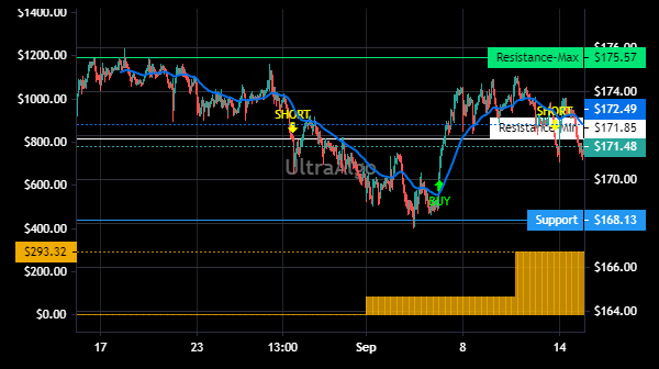 TradingView Chart for Waste Management Inc