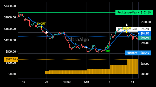 TradingView Chart for Edwards Lifesciences Corp