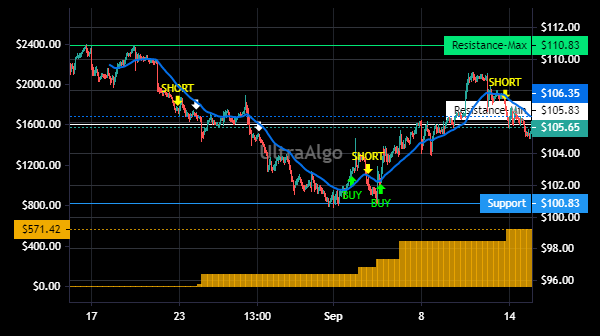 TradingView Chart for Fiserv Inc