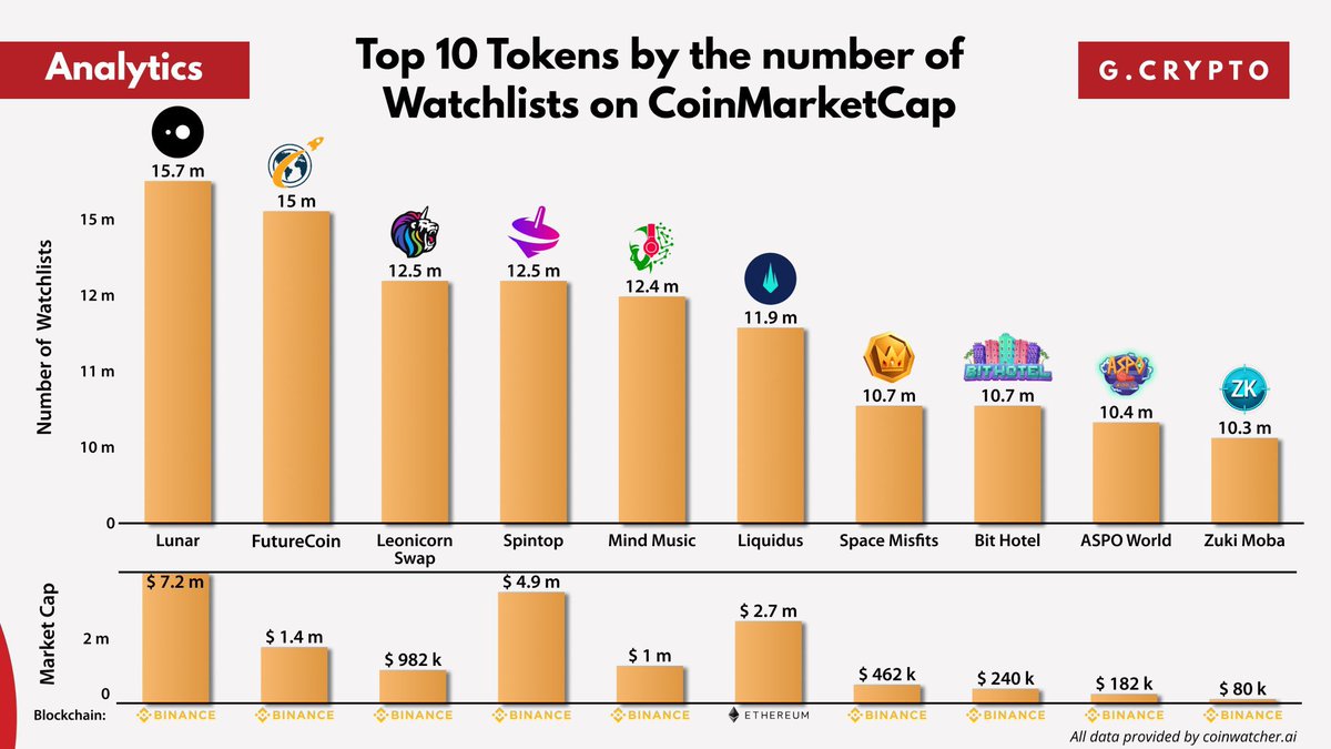 @Cryptogems223 Just one #GEM comes to mind and that's $LNR (LUNAR) that can pump like crazy after the migration !
First .NET Blockchain
Cross-chain DEX
FluidNFT
Lunar Crystal NFTs
World-class team
Over 50,000 holders
Most watched on CMC
<a href="/lnr/">Lunar Foundation</a> <a href="/lnrdefi/">Lunar DeFi (Follow us @LNRDAO)</a> #lnrdefi #lunarcrystalnfts $lnr