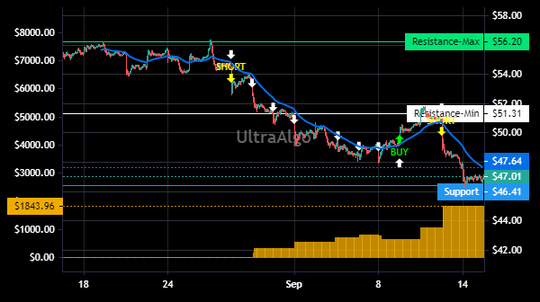 TradingView Chart for Dow Inc