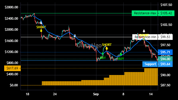 TradingView Chart for Prudential Financial Inc