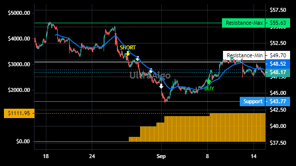 TradingView Chart for Marvell Tech Group