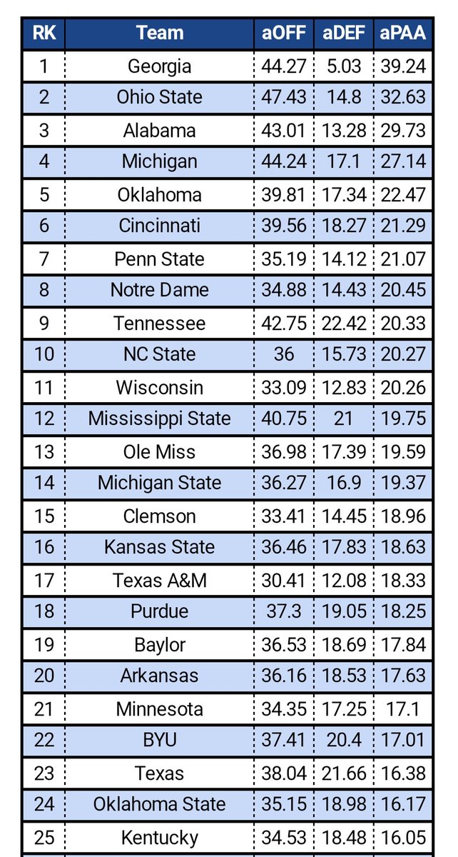 DogStr8Up's tweet photo. I hate how much my model loves Cincinnati. Thought about phasing out last season/pre-season numbers quicker because of this. https://t.co/ZHVNaNCMsV