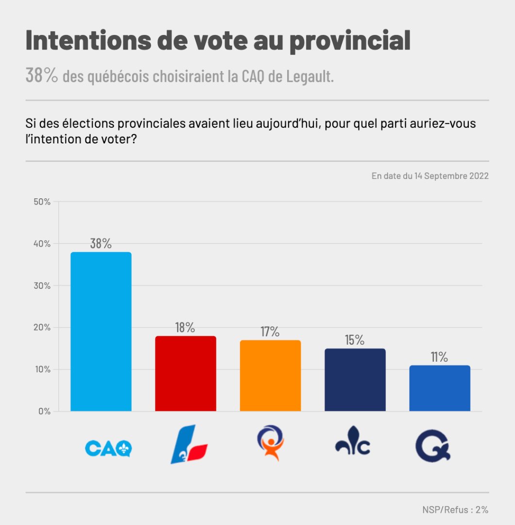 QuebecSolidaire's tweet photo. Nos appuis grimpent! 🔥💪

De plus en plus de Québécois et de Québécoises se rassemblent derrière le plus ambitieux projet de société écologique.

Changer d'ère, c'est possible. https://t.co/Oy6I6tevpY