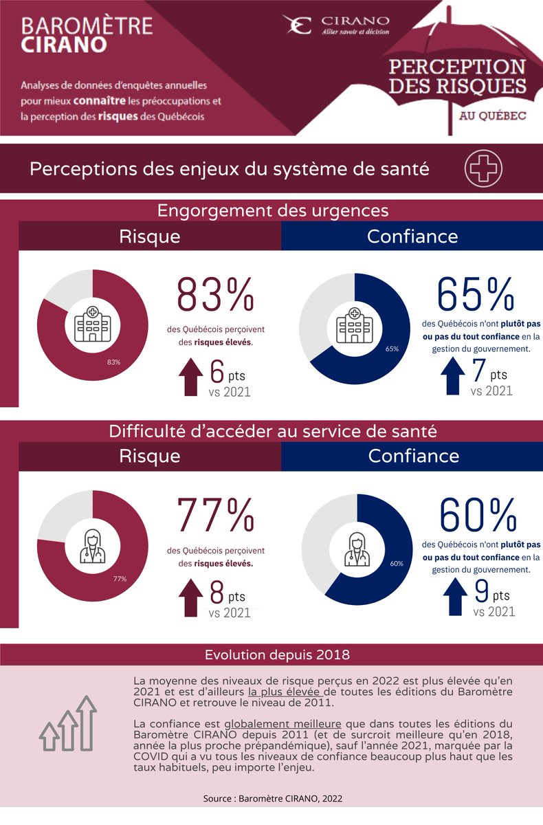 Quels sont les perceptions et les préoccupations des Québécois liées au système de #santé ? 🩺
Une infographie réalisée à partir des données du #BaromètreCIRANO2022 
Lire le rapport complet 
📘→ doi.org/10.54932/QCAW6…
<a href="/n_demarcellis/">N.de Marcellis-Warin</a> <a href="/IngridPeignier/">Ingrid Peignier</a>