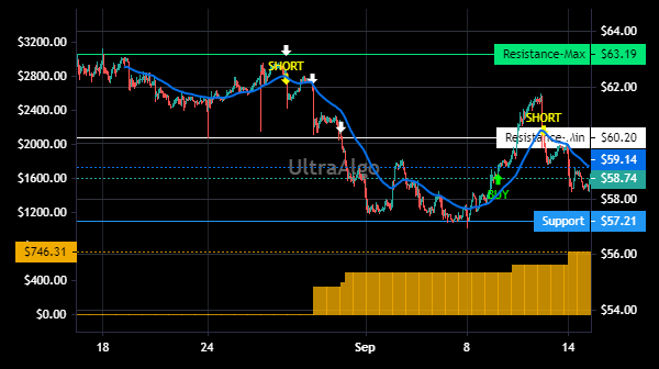 TradingView Chart for Liberty Media Corporation