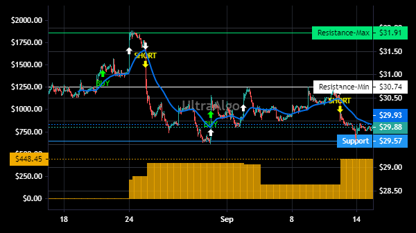 TradingView Chart for Telkom Indonesia(Persero) Tbk Adr Ea Rep 100 Ser'B'Idr250