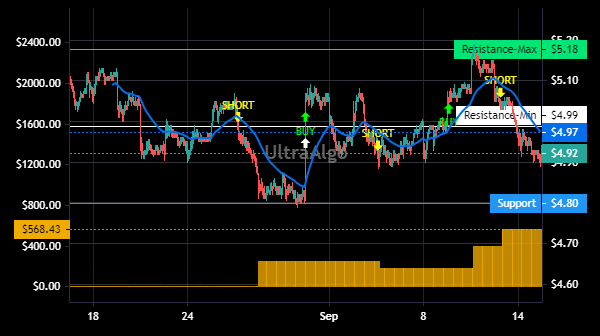 TradingView Chart for Nokia Oyj Adr Each Repr 1 Ord Npv