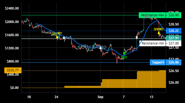 TradingView Chart for Koninklijke Ahold Delhaize N.V.
