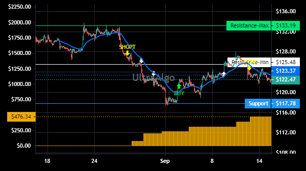 TradingView Chart for Franco Nevada Corp