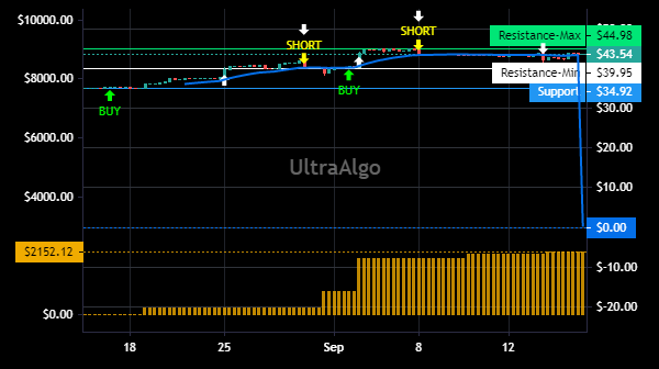 TradingView Chart for Yanzhou Coal Mining Company Ltd.
