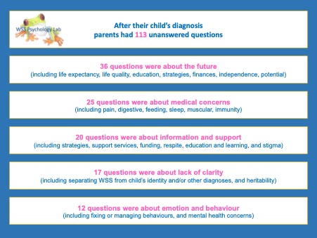 WSSpsychlab's tweet photo. On October 29 our @ElphickCamilla will present “What does it mean? Parents’ experiences of a WSS diagnosis” @WSSFoundation 

This research was conducted with Nicola Yuill @chatlabuk @JessicaM_Psy &amp; Alison Davies #WSSday

This talk will be on YouTube after the conference https://t.co/u0x4Gd89t4