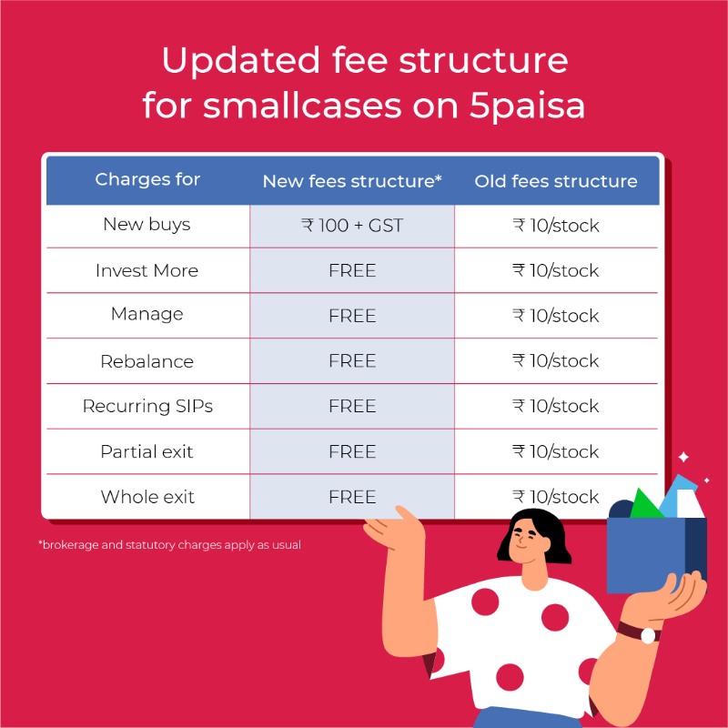 5paisa's tweet photo. Less fees, same delightful experience 🤩
That’s right, we are thrilled to announce that smallcases on 5paisa are more affordable than ever before. Swipe 👈 and check out the updated fee structure for @smallcaseHQ
#BigStepsWithsmallcases #Smallcases #Investments #Invest
