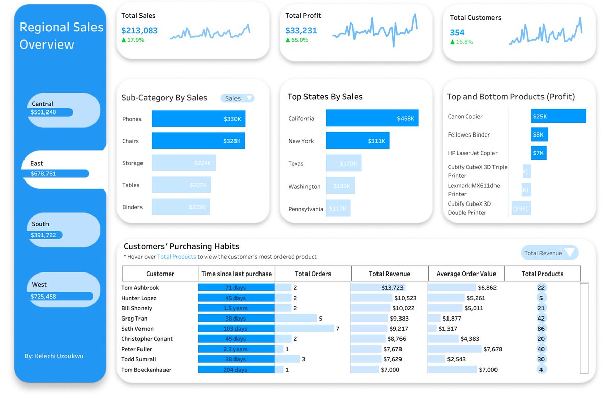 kelechiixo's tweet photo. After months of studying, I finally completed my first project using Python, Tableau and Figma.

Special thanks to @jessica_xls for all her many resources and viz tips ❤️

You can read the full report here https://t.co/LqB9uM8v82 https://t.co/NzdjG3Fkve