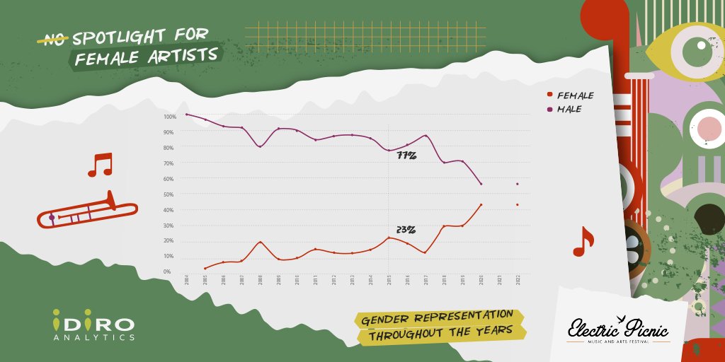 Idiro Analytics (@idiro_analytics) on Twitter photo The study by <a href="/USCAnnenberg/">USC Annenberg</a> and <a href="/Inclusionists/">Annenberg Inclusion Initiative</a> found % of women in creative roles:
ONLY 22% are artists
ONLY 13 % are songwriters
ONLY 2.6% are producers
We conducted our study to see #genderRepresentation at <a href="/EPfestival/">Electric Picnic</a>
Full story: idiro.com/no-spotlight-f…
<a href="/BookMoreWomen/">Book More Women</a> The study by <a href="/USCAnnenberg/">USC Annenberg</a> and <a href="/Inclusionists/">Annenberg Inclusion Initiative</a> found % of women in creative roles:
ONLY 22% are artists
ONLY 13 % are songwriters
ONLY 2.6% are producers
We conducted our study to see #genderRepresentation at <a href="/EPfestival/">Electric Picnic</a>
Full story: idiro.com/no-spotlight-f…
<a href="/BookMoreWomen/">Book More Women</a>