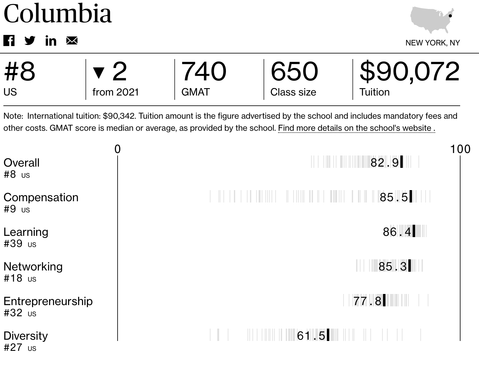 these-are-the-best-business-schools-in-the-us-twitter