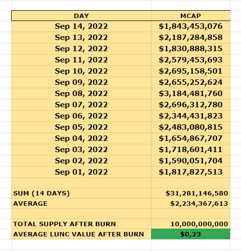 nprado1974's tweet photo. 3568 proposal will burn supply until 10B. If today #lunc supply was 10B divided by average September mcap, $Lunc price today would be easily $0,23 😱😱. This is so amazing! Please, like, RT or copy it!

#ust #LUNCcommunity #luncburn #LUNACLASSIC #burnlunc #luncarmy #LunaClassicHQ https://t.co/rtVpWNiZsX