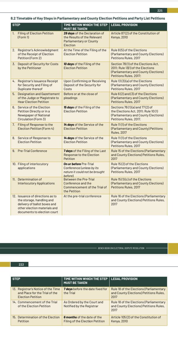 Election Petitions:

See the summary of the Number of Petitions filed currently and the Schedule of Key Steps in Challenging the election of Governors, Senators, Women Reps,MPs & MCA in Kenya
@Kenyajudiciary @m_mumo 

#kenyaelections2022
#Accestojustice #lawtwitter