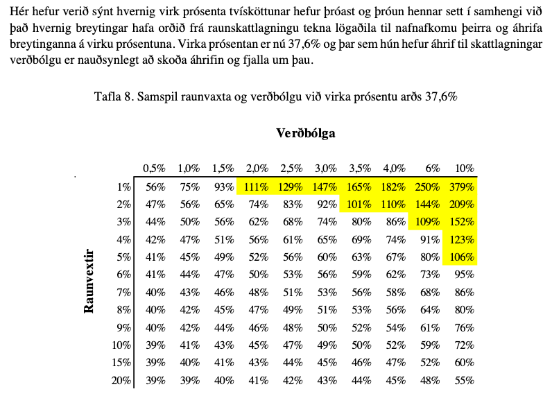 joistef's tweet photo. 7/

Hann sagði t.d.:

„Því er 38% skattur á fjármagn alveg í toppi þess sem hann getur orðið...“

FJR gaf út skýrslu um þetta árið 2020. Á bls. 29 má sjá hver raunveruleg skattprósenta af arðgreiðslum er m.v. ávöxtun og verðbólgu.

https://t.co/SzQh7SxdJK https://t.co/naqHX8HTGo