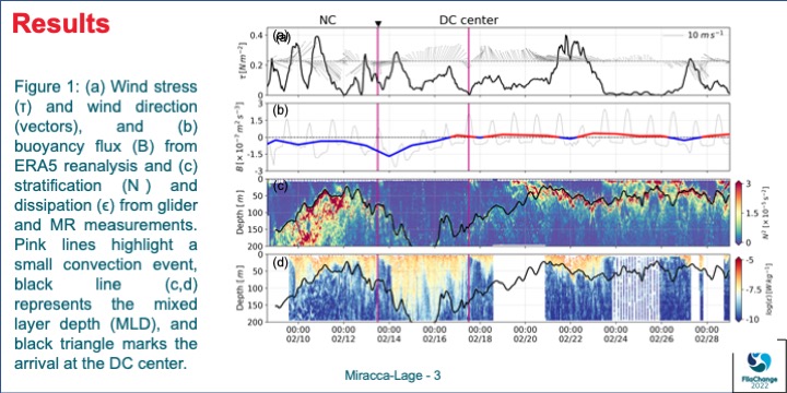 SWOT_AdAC's tweet photo. #VirtualPosterSession #FilaChange
Dissipation rates during the restratification phase of a deep convection event in the Gulf of Lions, Mediterranean Sea https://t.co/WuN4AAfj51