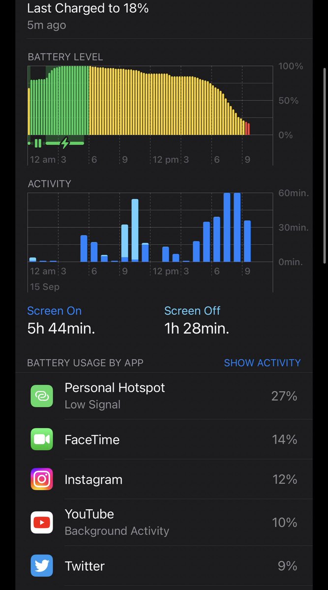 Anyone else notice faster battery drain on #iOS16 using hotspot or FaceTime? 
Unsure if draining faster than before or if I'm just taking notice more than before 😅
Still getting from 6am to dinner with >75% which is incredible tbh, but it seems to drain faster under heavy use