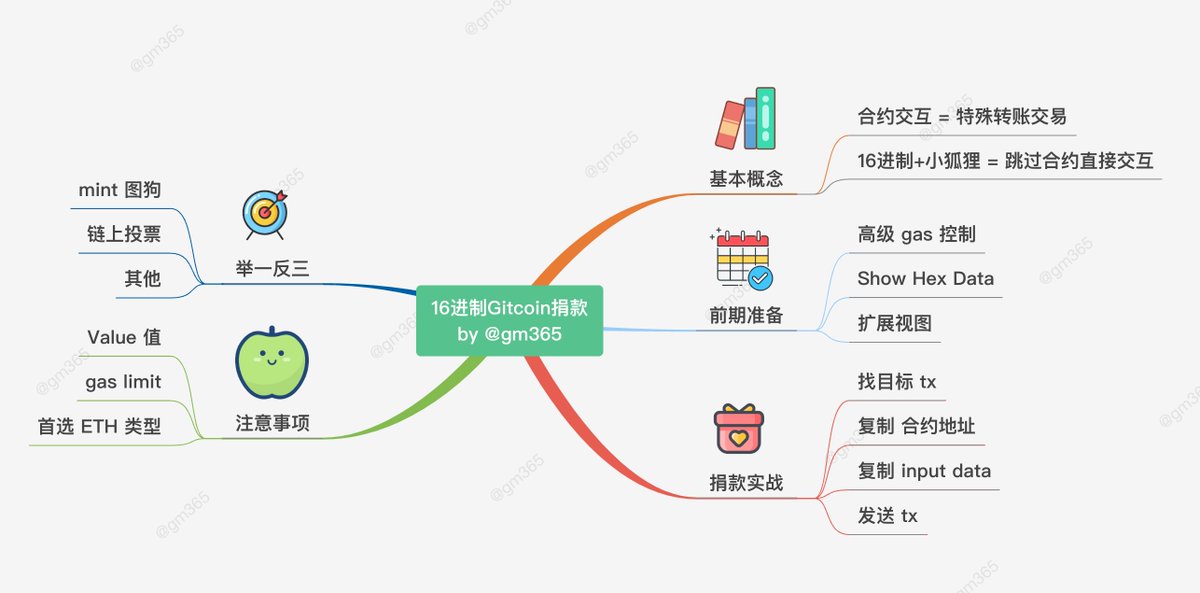 gm365's tweet photo. 🐳 《小狐狸钱包16进制交互》课程回顾

▪ 合约交互 = 带 input data 的特殊转账交易
▪ 小狐狸16进制发送 tx = 直接交互合约
▪ 16进制捐款 = 复制成功 tx 通过Metamask 发送交易

更多内容请参考课程大纲以及 @KuiClub 社区小论坛由 @jingya_wen 和 @wanwanwa9 两位优秀课代表总结的完整图文教程

🙏 https://t.co/xoDQ3rbxf7