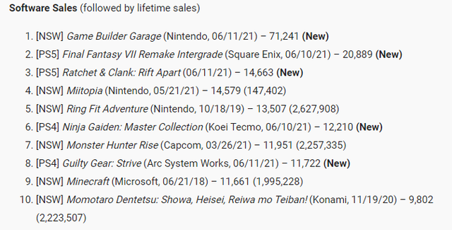 politicalawake's tweet photo. I've Discovered that Guilty Gear Strive was a Massive Commercial Failure in Japan only selling 11.000 Copies. 

The Game however was a Success in the West with 500.000 Copies Sold.

This is why Daisuke Ishiwatari  confirmed Bridget as Trans to appeal to the West. https://t.co/PTTVIPJeIO